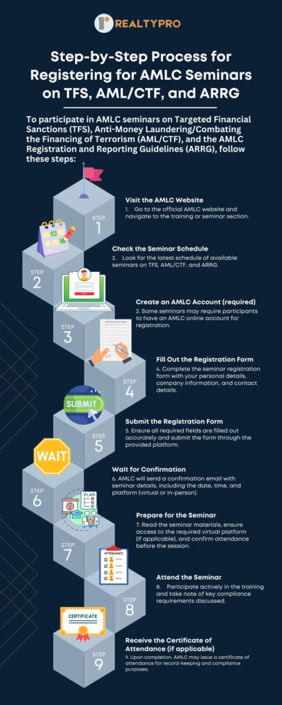 Step-by-Step Process for AMLC Certification